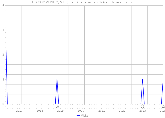 PLUG COMMUNITY, S.L. (Spain) Page visits 2024 