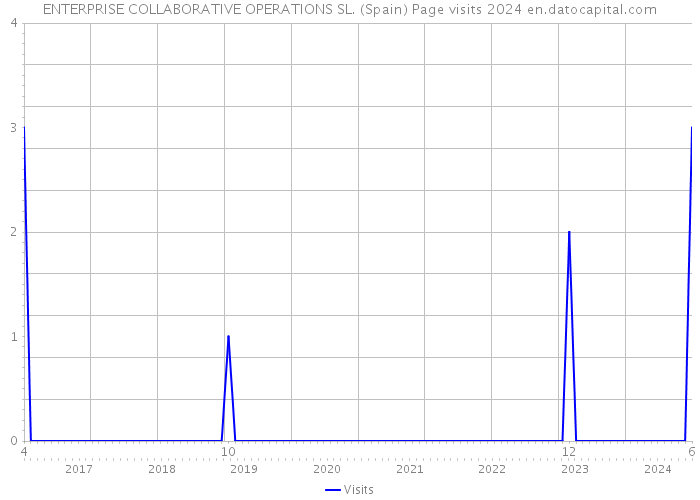 ENTERPRISE COLLABORATIVE OPERATIONS SL. (Spain) Page visits 2024 