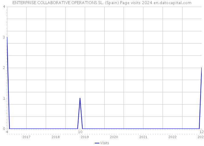 ENTERPRISE COLLABORATIVE OPERATIONS SL. (Spain) Page visits 2024 