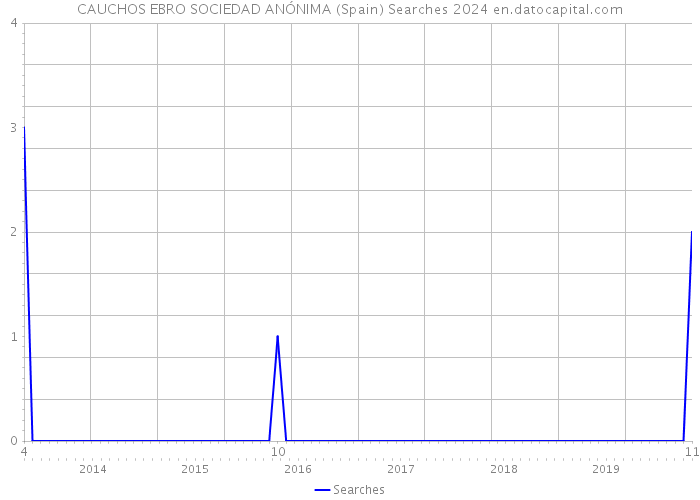 CAUCHOS EBRO SOCIEDAD ANÓNIMA (Spain) Searches 2024 