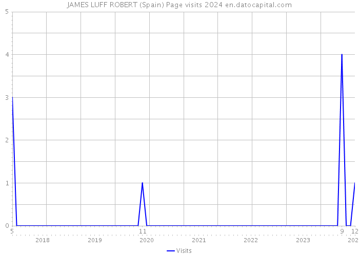 JAMES LUFF ROBERT (Spain) Page visits 2024 