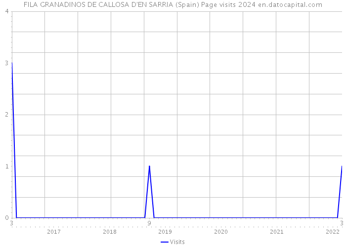 FILA GRANADINOS DE CALLOSA D'EN SARRIA (Spain) Page visits 2024 