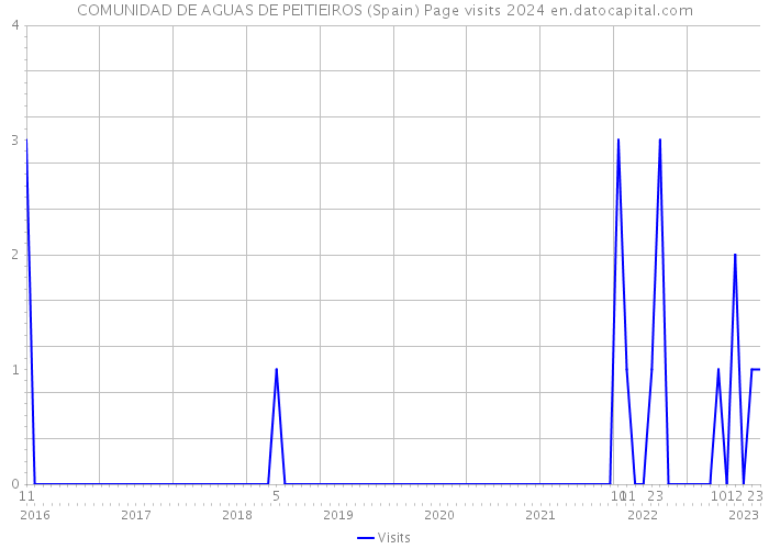 COMUNIDAD DE AGUAS DE PEITIEIROS (Spain) Page visits 2024 