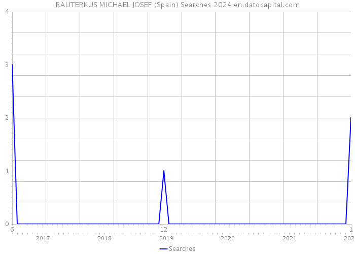 RAUTERKUS MICHAEL JOSEF (Spain) Searches 2024 