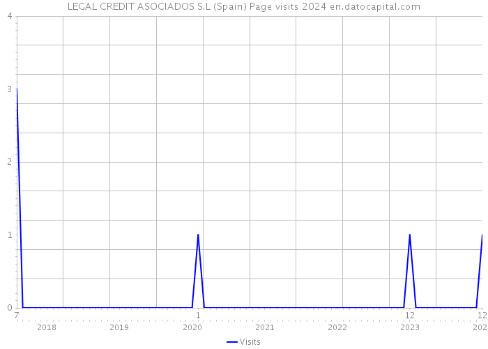LEGAL CREDIT ASOCIADOS S.L (Spain) Page visits 2024 