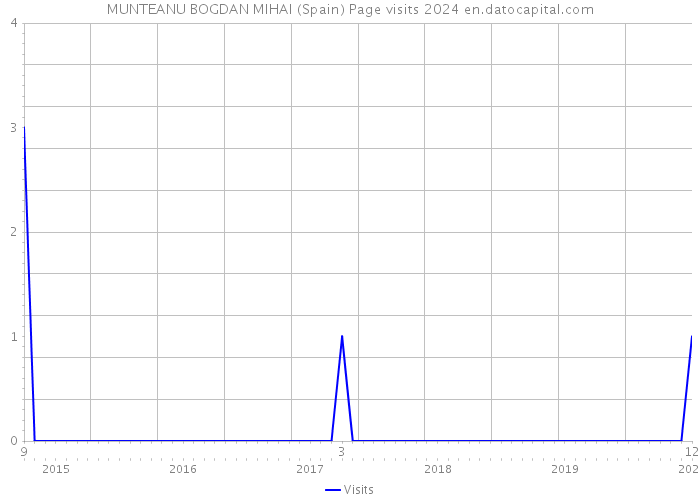 MUNTEANU BOGDAN MIHAI (Spain) Page visits 2024 
