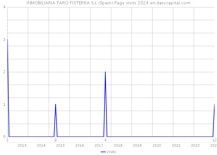 INMOBILIARIA FARO FISTERRA S.L (Spain) Page visits 2024 