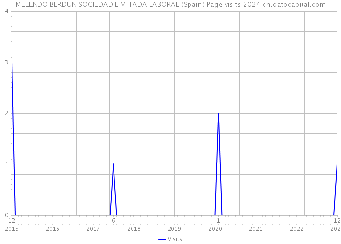 MELENDO BERDUN SOCIEDAD LIMITADA LABORAL (Spain) Page visits 2024 