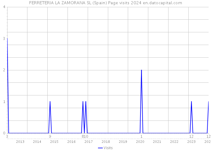 FERRETERIA LA ZAMORANA SL (Spain) Page visits 2024 