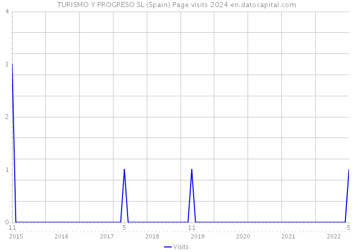 TURISMO Y PROGRESO SL (Spain) Page visits 2024 