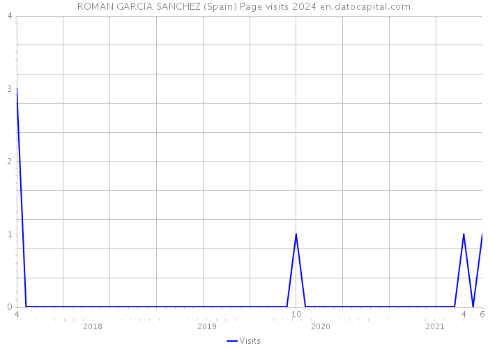 ROMAN GARCIA SANCHEZ (Spain) Page visits 2024 