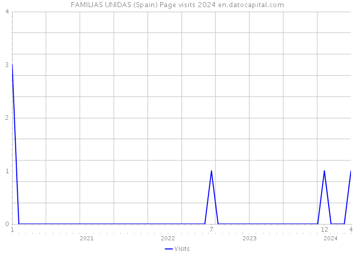 FAMILIAS UNIDAS (Spain) Page visits 2024 