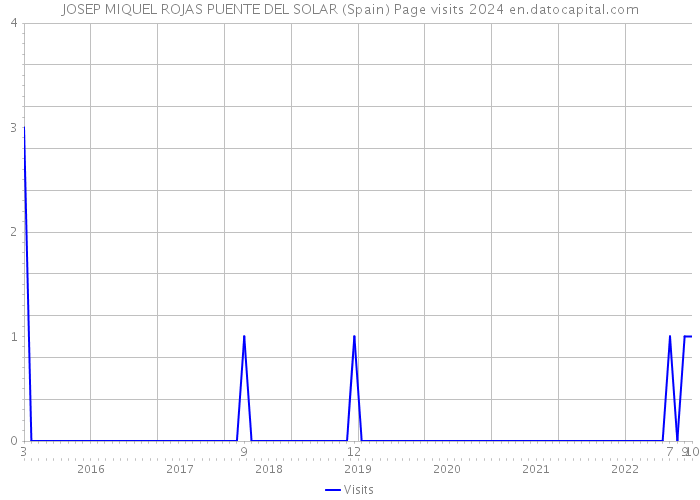 JOSEP MIQUEL ROJAS PUENTE DEL SOLAR (Spain) Page visits 2024 