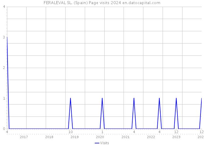 FERALEVAL SL. (Spain) Page visits 2024 