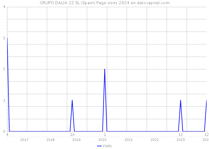 GRUPO DALIA 22 SL (Spain) Page visits 2024 