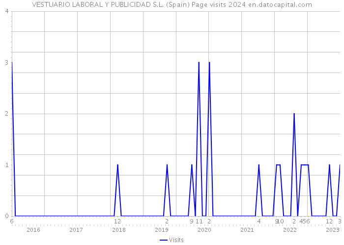 VESTUARIO LABORAL Y PUBLICIDAD S.L. (Spain) Page visits 2024 