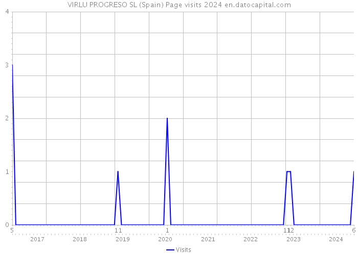 VIRLU PROGRESO SL (Spain) Page visits 2024 