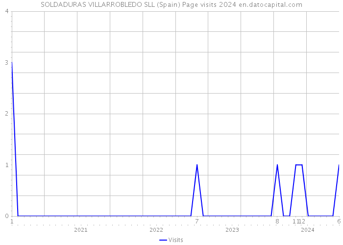 SOLDADURAS VILLARROBLEDO SLL (Spain) Page visits 2024 