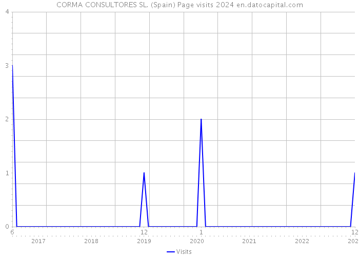 CORMA CONSULTORES SL. (Spain) Page visits 2024 