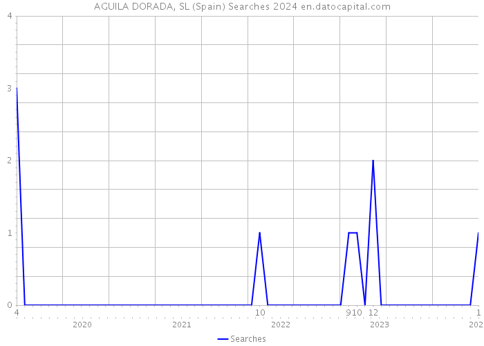AGUILA DORADA, SL (Spain) Searches 2024 