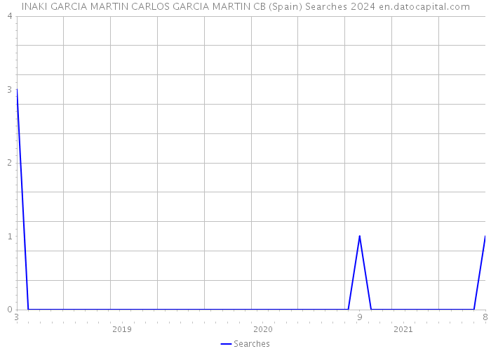 INAKI GARCIA MARTIN CARLOS GARCIA MARTIN CB (Spain) Searches 2024 