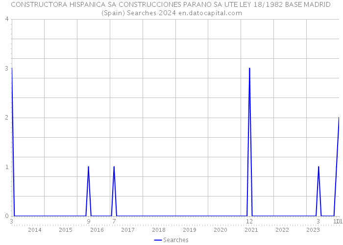 CONSTRUCTORA HISPANICA SA CONSTRUCCIONES PARANO SA UTE LEY 18/1982 BASE MADRID (Spain) Searches 2024 