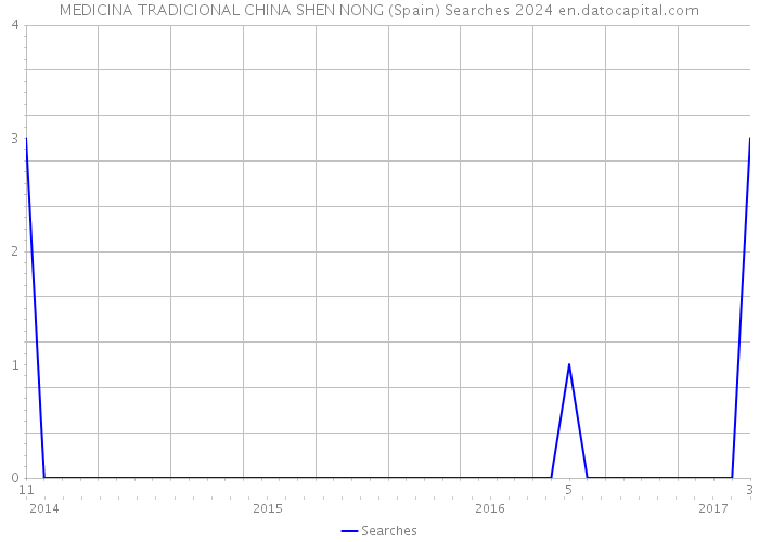 MEDICINA TRADICIONAL CHINA SHEN NONG (Spain) Searches 2024 