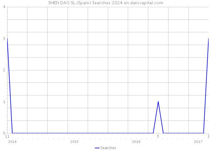SHEN DAO SL (Spain) Searches 2024 