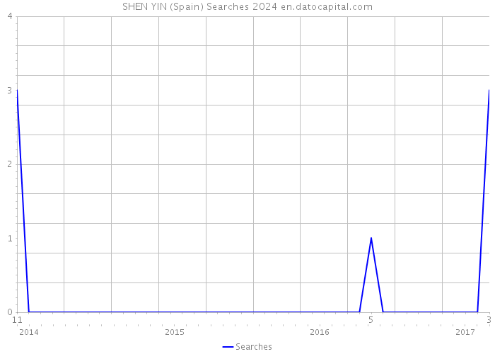 SHEN YIN (Spain) Searches 2024 