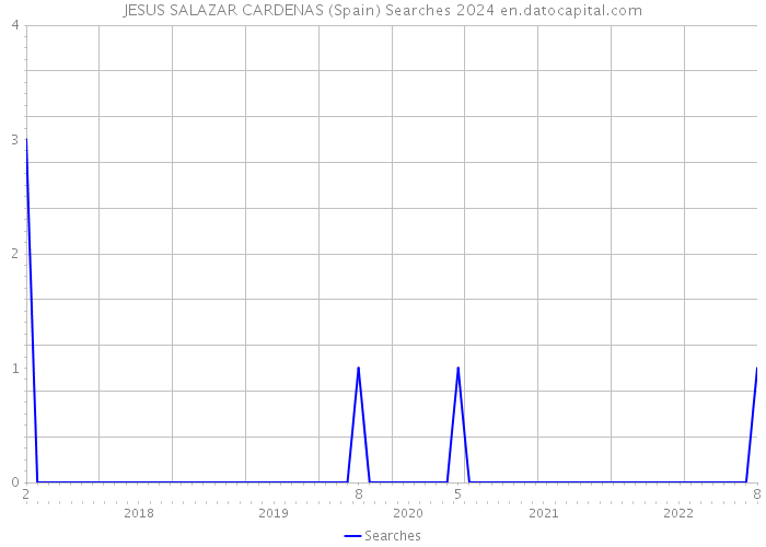 JESUS SALAZAR CARDENAS (Spain) Searches 2024 