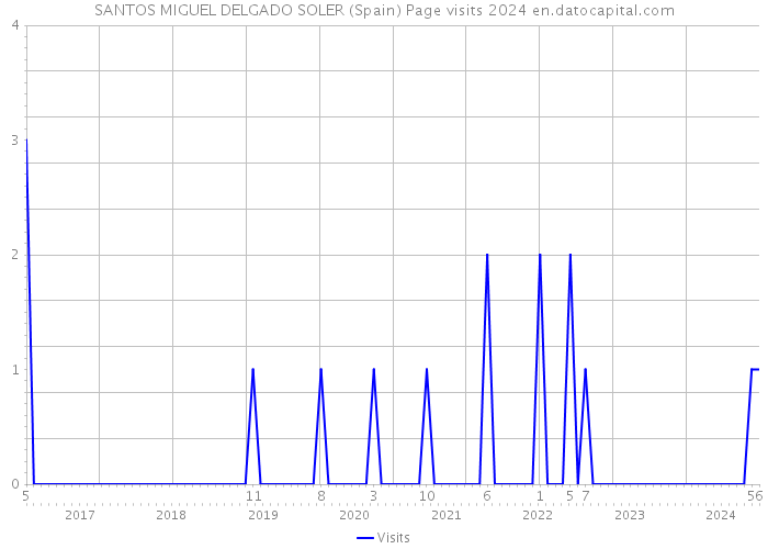 SANTOS MIGUEL DELGADO SOLER (Spain) Page visits 2024 