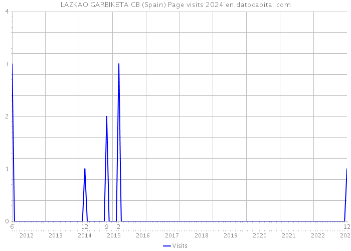 LAZKAO GARBIKETA CB (Spain) Page visits 2024 