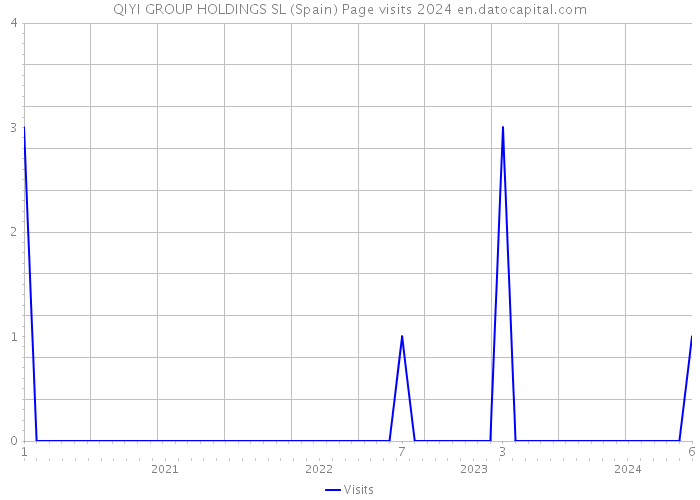 QIYI GROUP HOLDINGS SL (Spain) Page visits 2024 