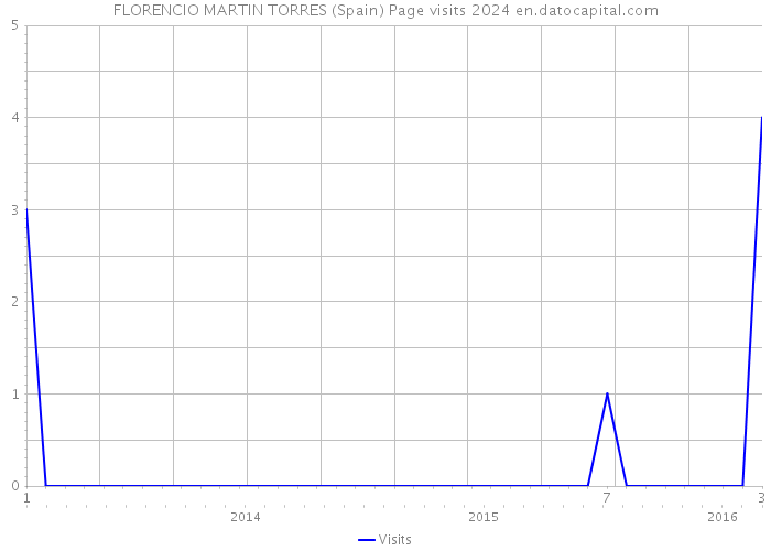 FLORENCIO MARTIN TORRES (Spain) Page visits 2024 