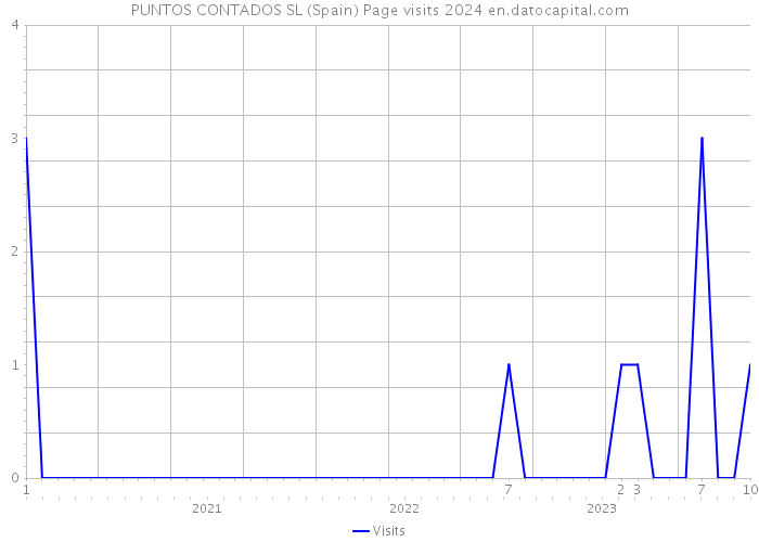 PUNTOS CONTADOS SL (Spain) Page visits 2024 
