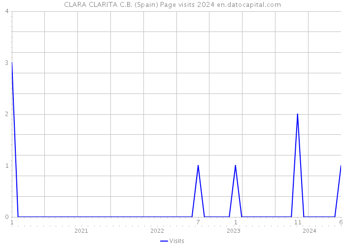 CLARA CLARITA C.B. (Spain) Page visits 2024 