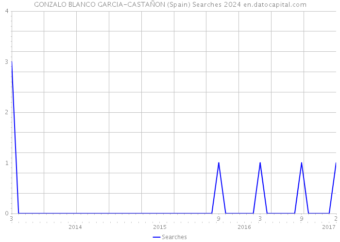 GONZALO BLANCO GARCIA-CASTAÑON (Spain) Searches 2024 