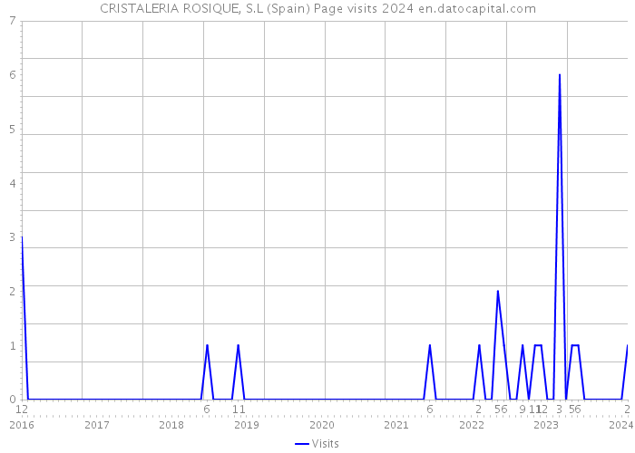 CRISTALERIA ROSIQUE, S.L (Spain) Page visits 2024 