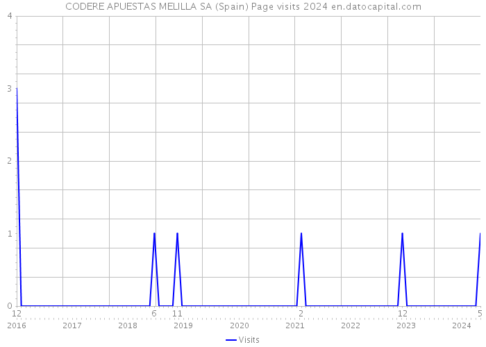 CODERE APUESTAS MELILLA SA (Spain) Page visits 2024 