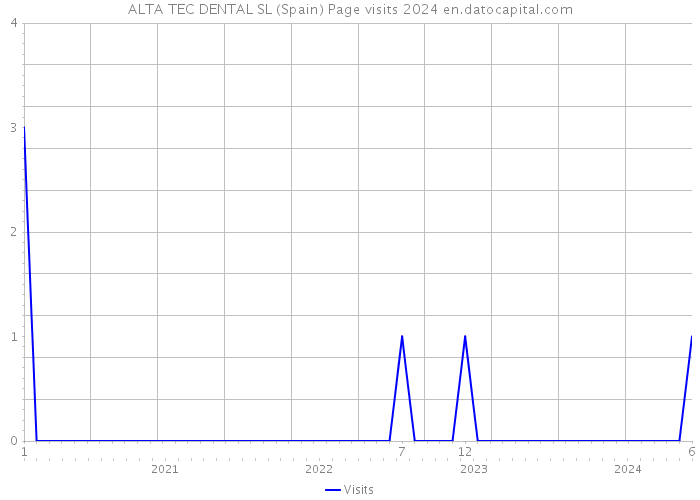 ALTA TEC DENTAL SL (Spain) Page visits 2024 