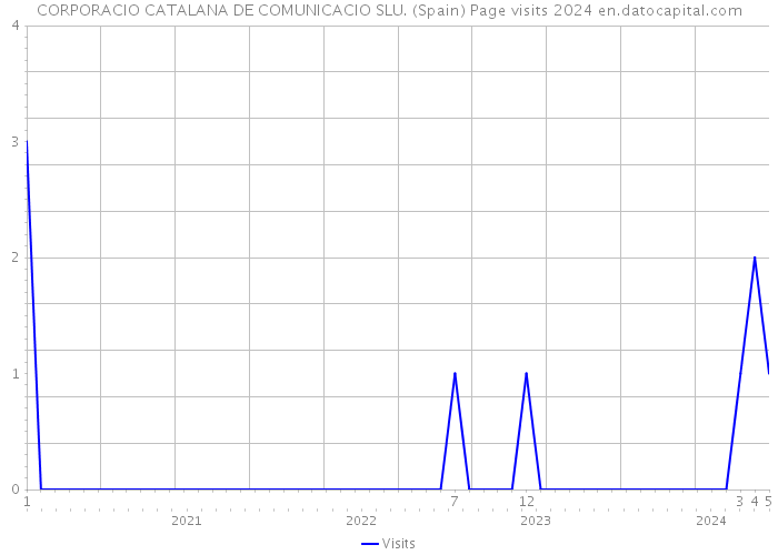 CORPORACIO CATALANA DE COMUNICACIO SLU. (Spain) Page visits 2024 