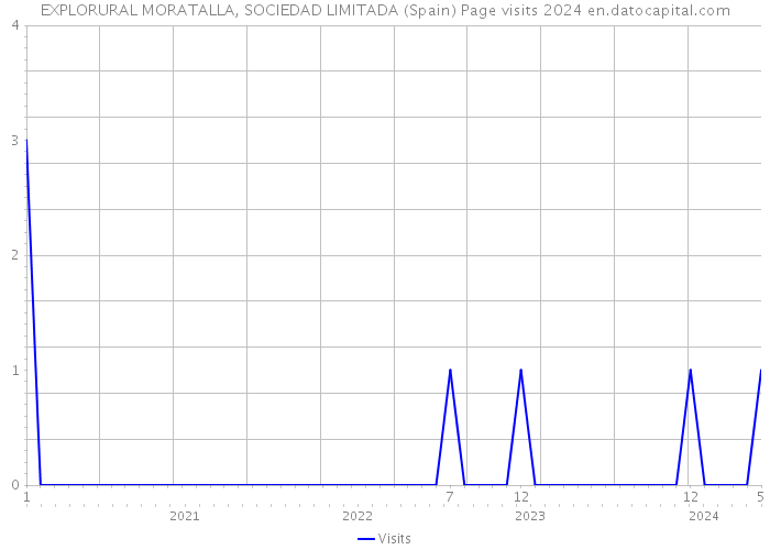 EXPLORURAL MORATALLA, SOCIEDAD LIMITADA (Spain) Page visits 2024 