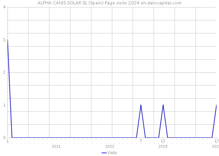 ALPHA CANIS SOLAR SL (Spain) Page visits 2024 