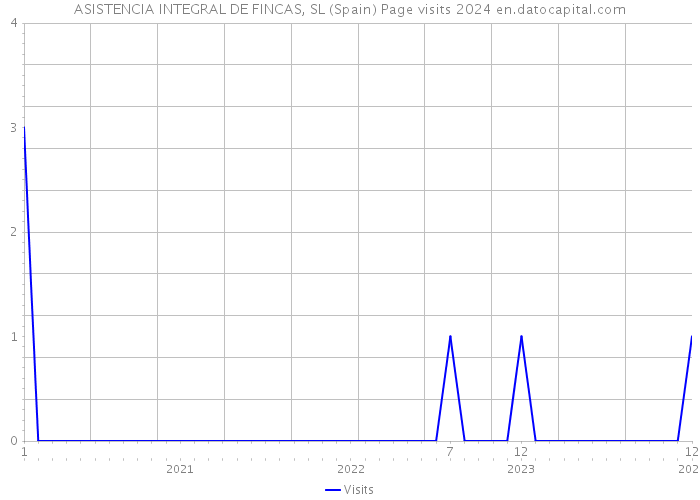 ASISTENCIA INTEGRAL DE FINCAS, SL (Spain) Page visits 2024 