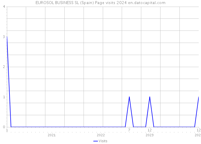 EUROSOL BUSINESS SL (Spain) Page visits 2024 