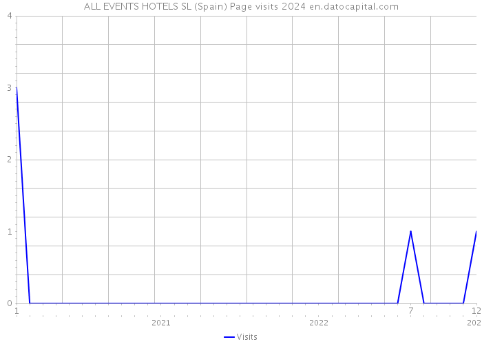 ALL EVENTS HOTELS SL (Spain) Page visits 2024 
