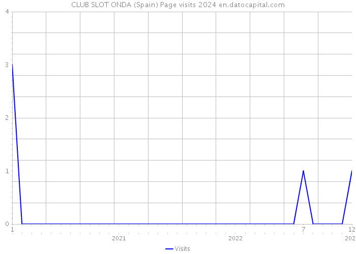 CLUB SLOT ONDA (Spain) Page visits 2024 