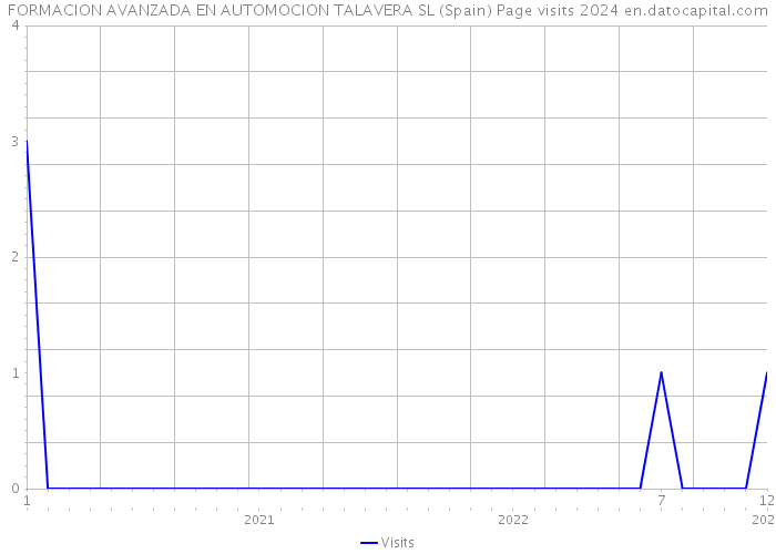 FORMACION AVANZADA EN AUTOMOCION TALAVERA SL (Spain) Page visits 2024 