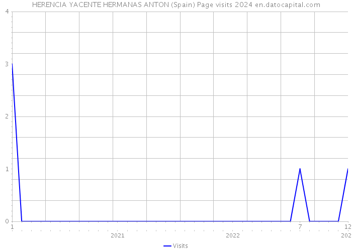 HERENCIA YACENTE HERMANAS ANTON (Spain) Page visits 2024 