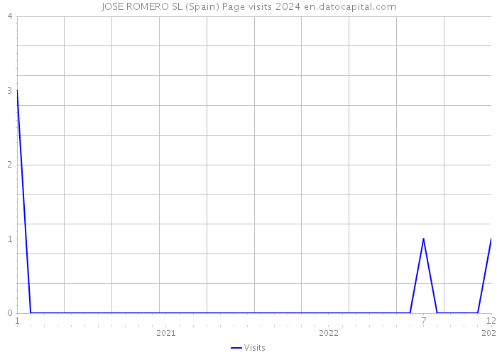 JOSE ROMERO SL (Spain) Page visits 2024 